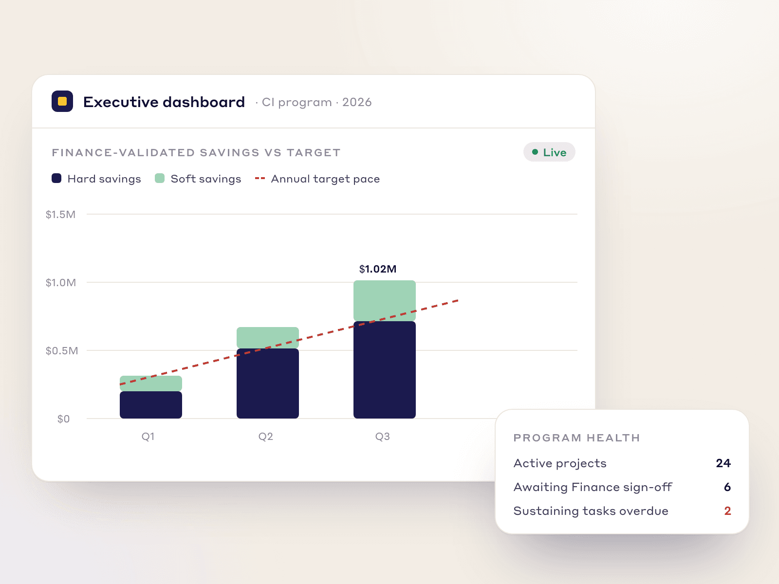Executive dashboard of Finance-validated savings by quarter against the annual target, split into hard and soft savings
