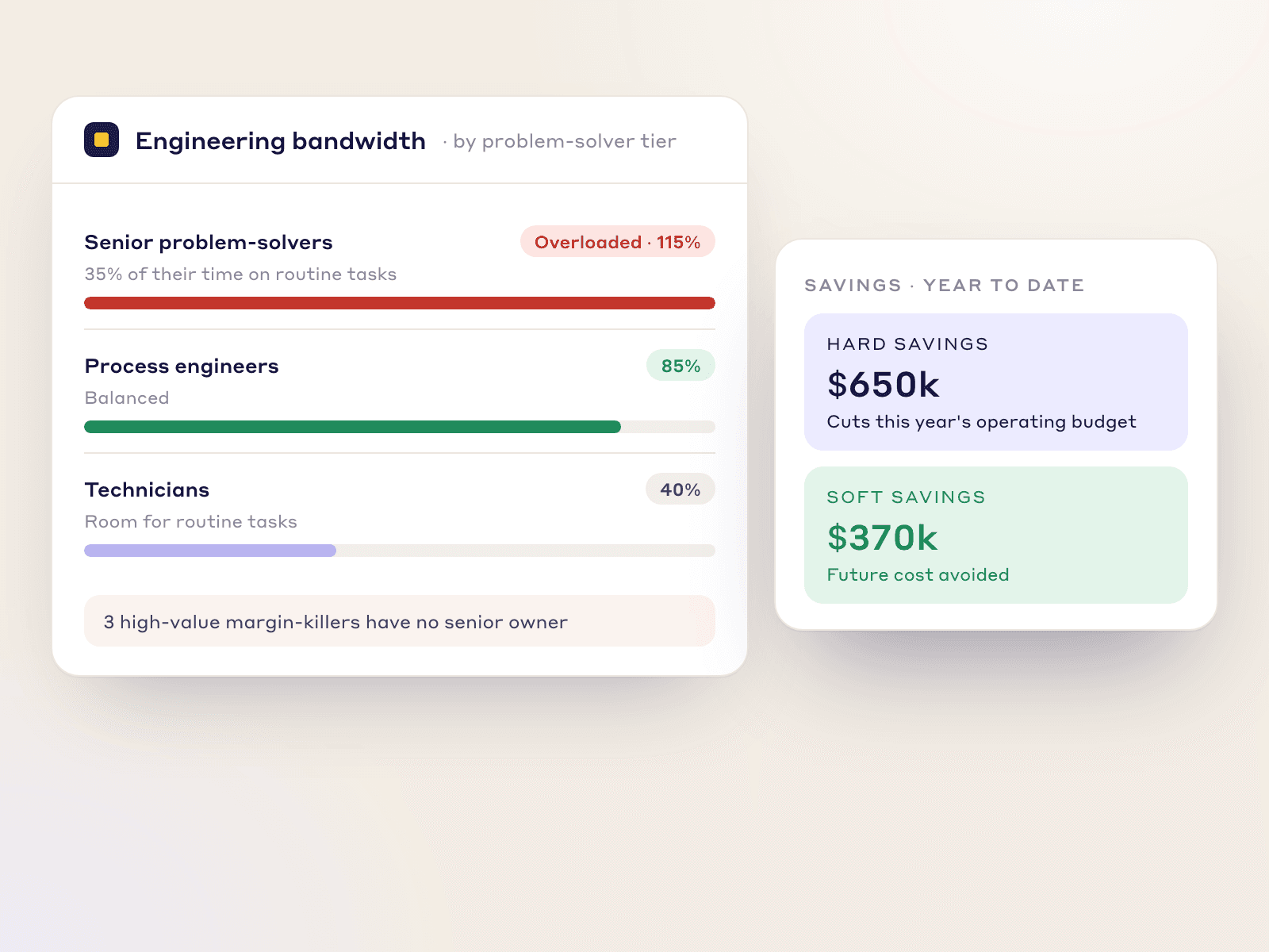 Engineering bandwidth by problem-solver tier with the top tier overloaded, next to hard and soft savings shown separately