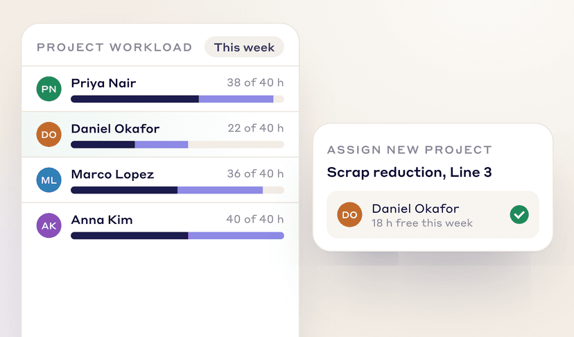 Weekly project hours for four team members, with a new scrap reduction project assigned to the person who has 18 free hours