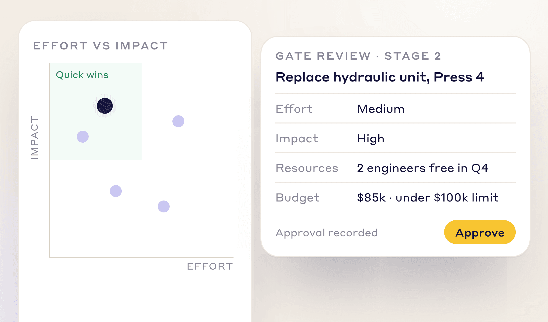 Effort against impact chart and a stage 2 gate review for the Press 4 hydraulic unit: medium effort, high impact, $85k budget