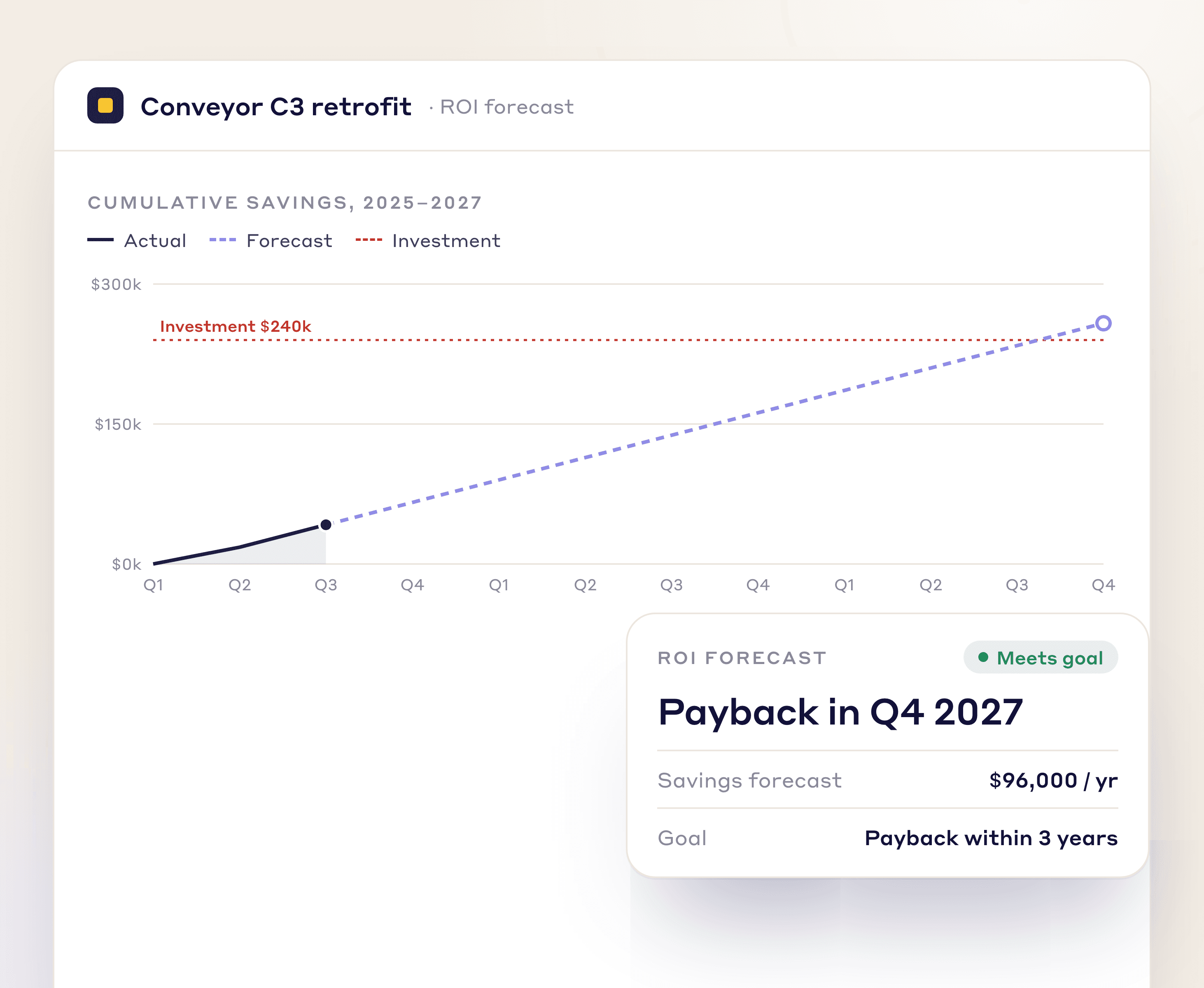 ROI forecast for the $240k Conveyor C3 retrofit: $96,000 a year in savings, payback in Q4 2027, inside the 3-year goal