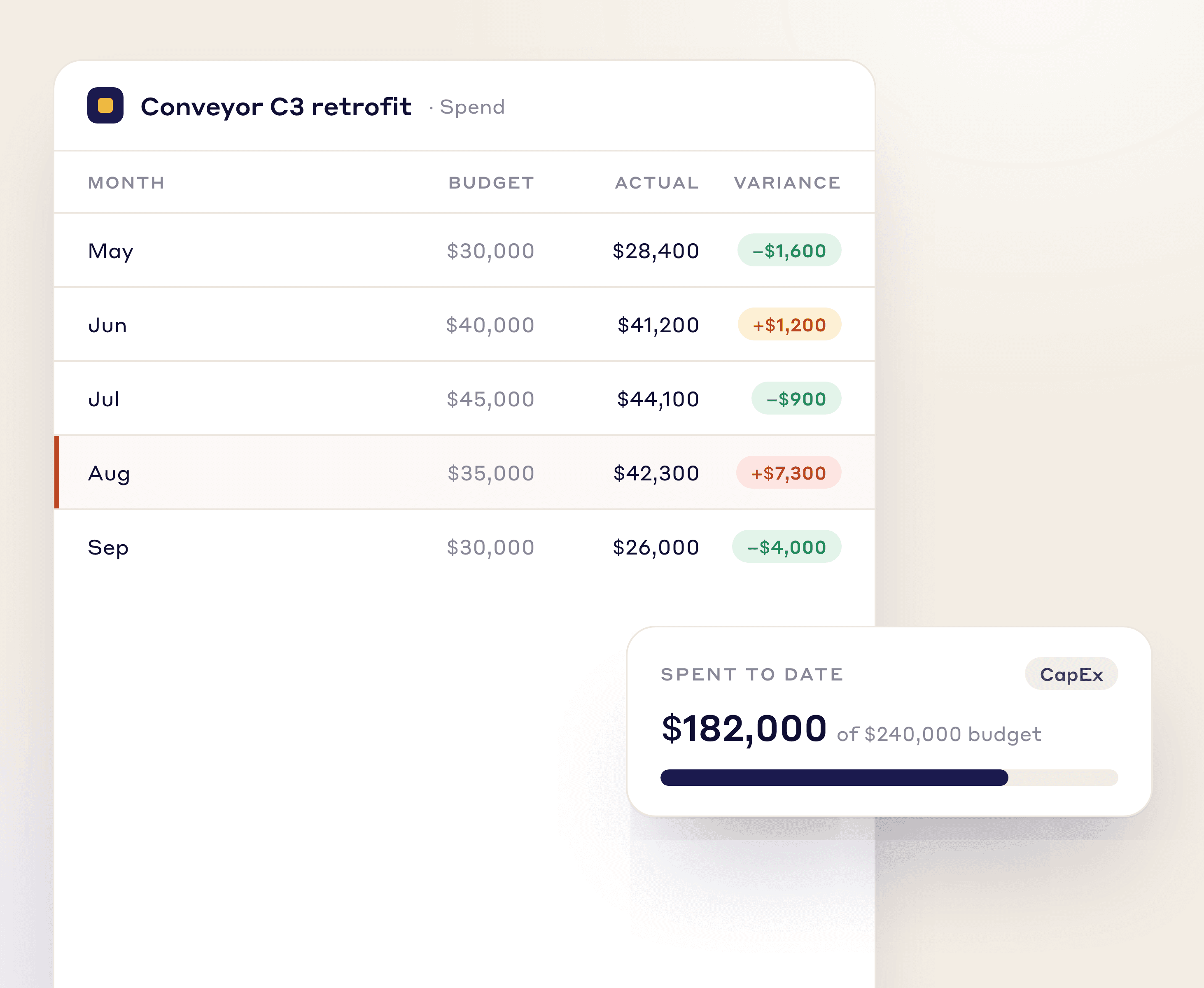 Monthly budget against actual spend for the Conveyor C3 retrofit, with August $7,300 over and $182,000 of $240,000 spent