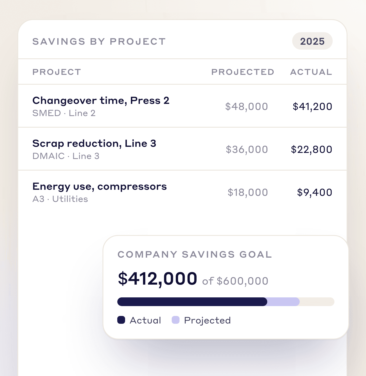 Measure financial impact