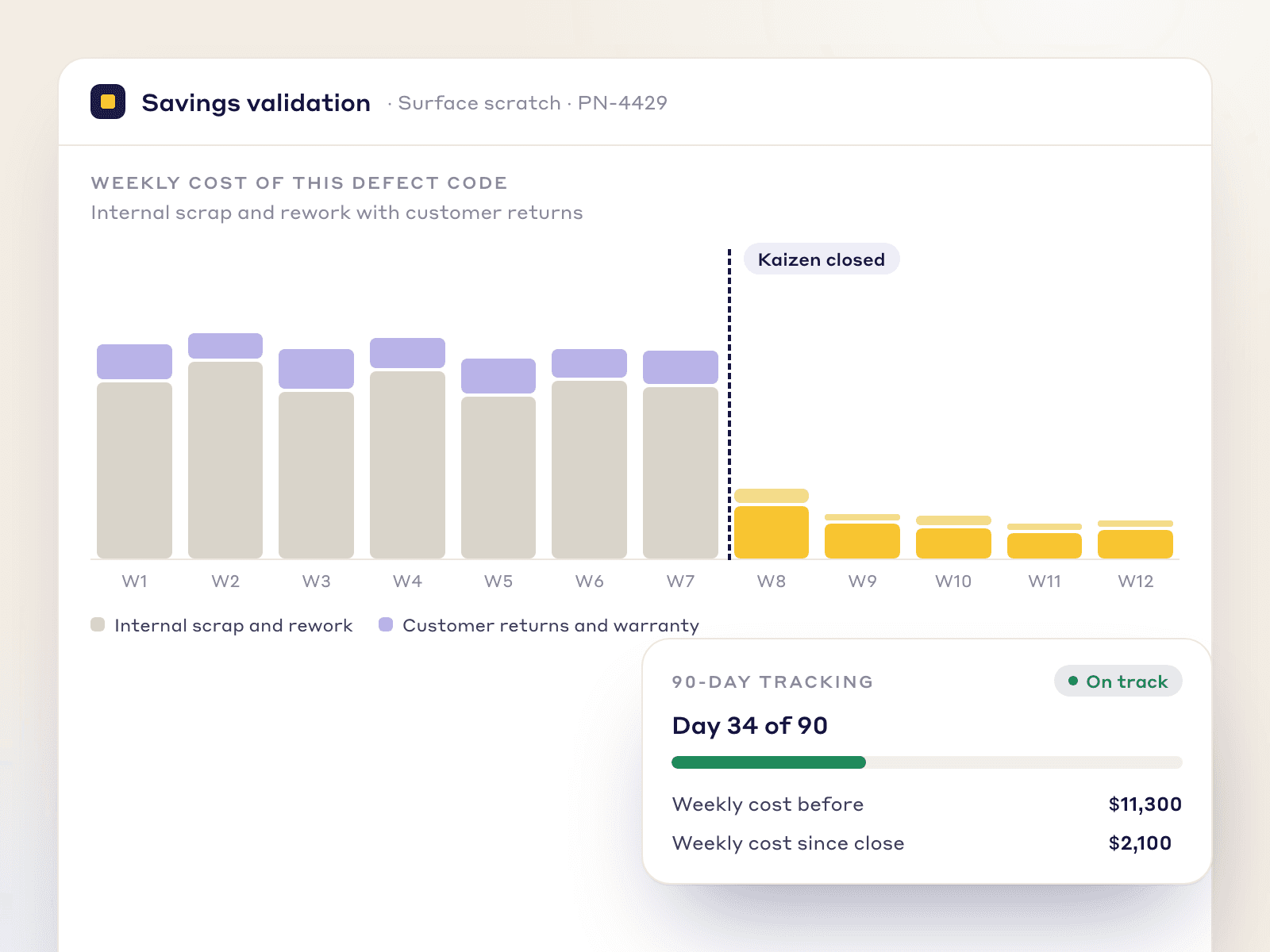 Savings validation for one defect code: weekly scrap and customer-return cost before and after the Kaizen closed