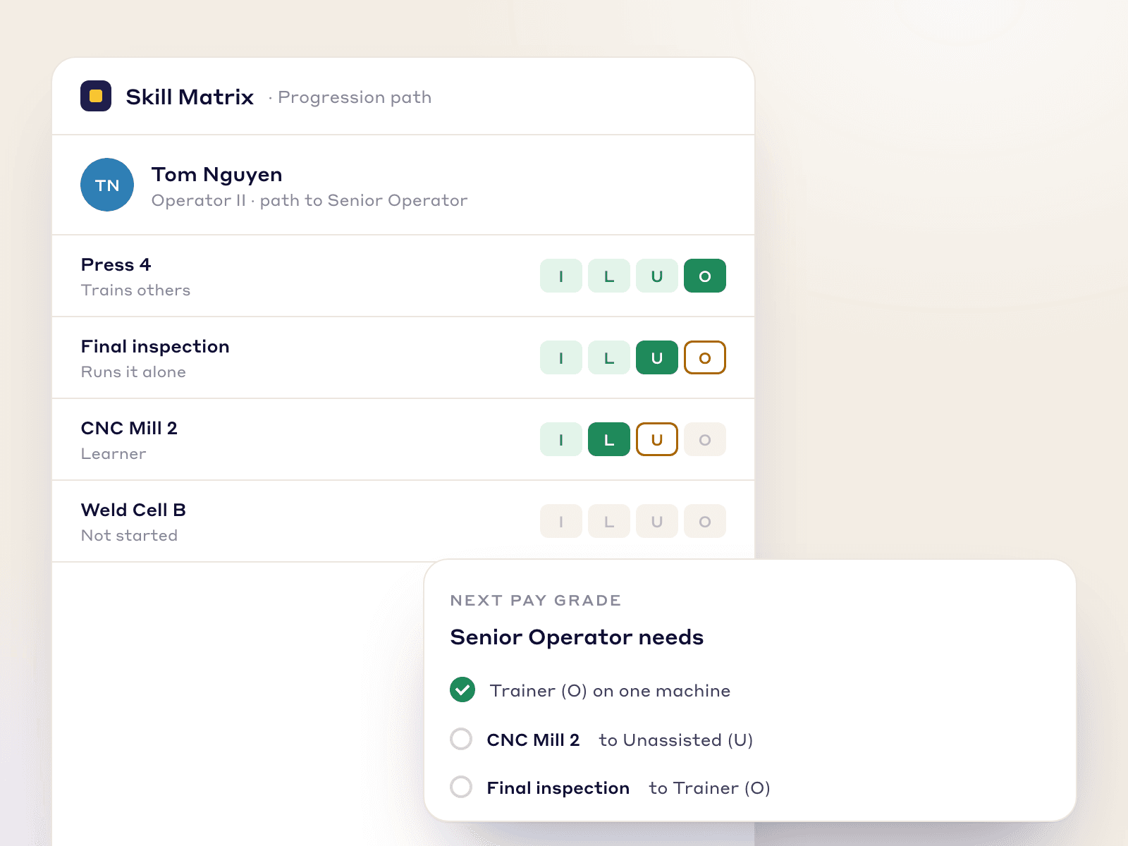 An operator's progression path: ILUO level per skill and the skills needed for the next pay grade