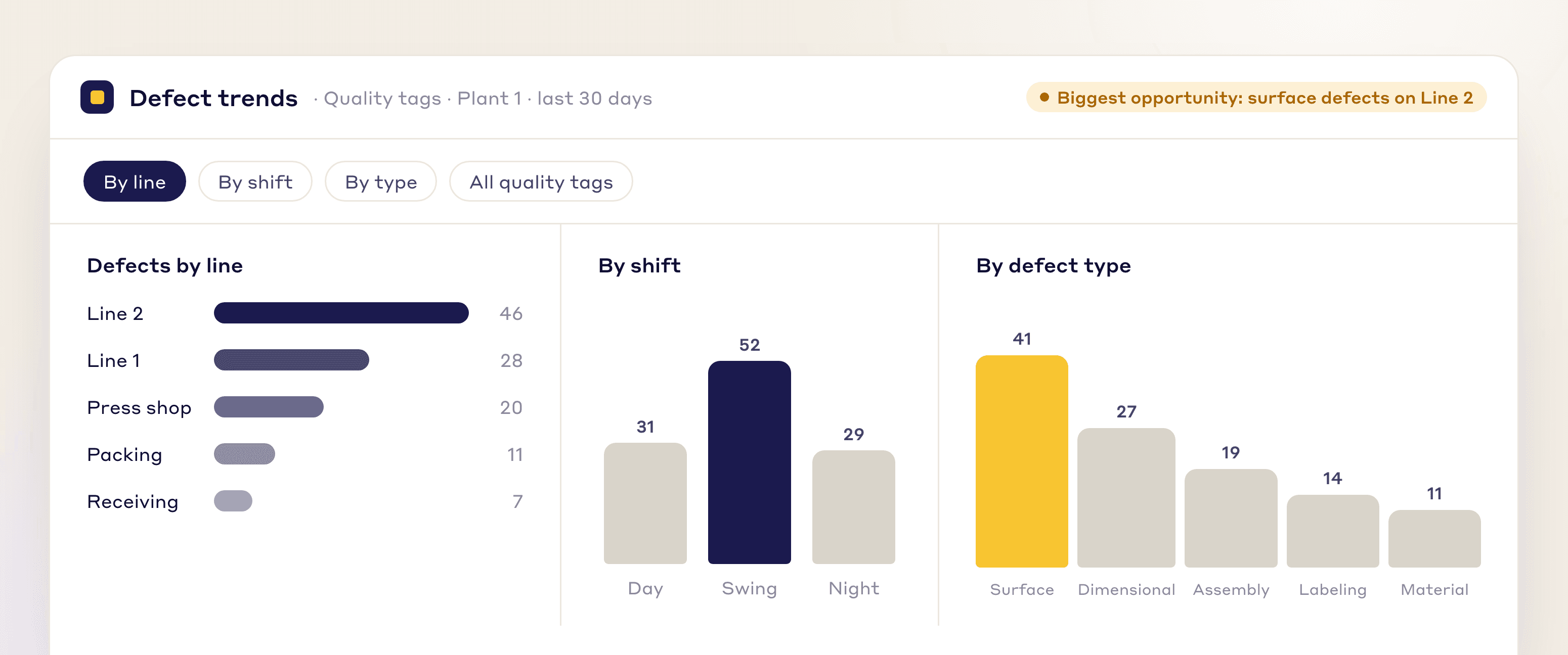 Defect trends dashboard by line, shift, and defect type