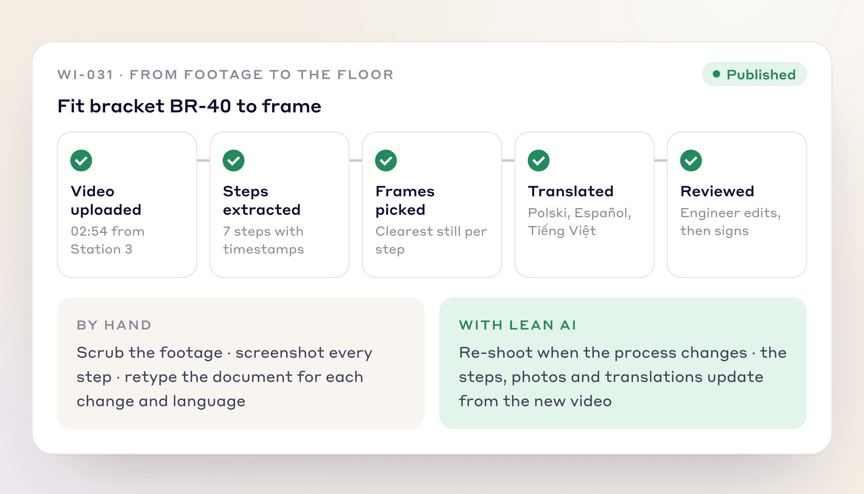 A work instruction going from uploaded video to steps, frames, translations and engineer review, against doing it by hand