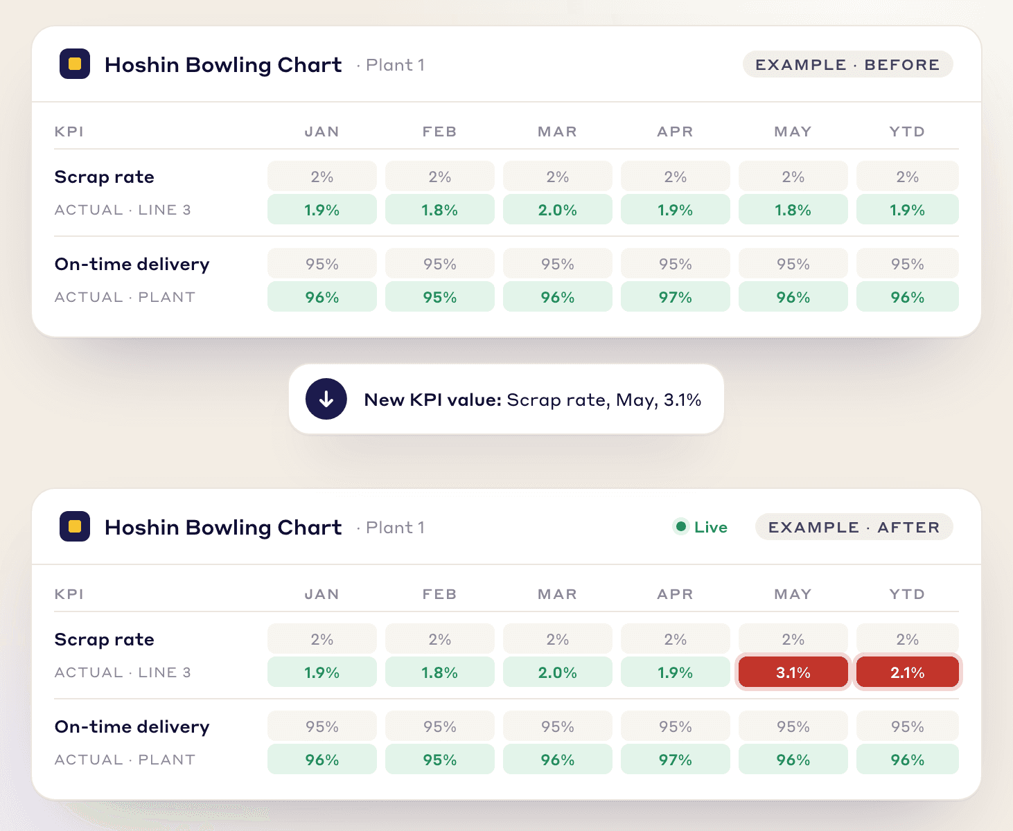 A hoshin bowling chart shown twice: before, with the May scrap rate cell green, and after a new KPI value arrives, with the May cell and the year to date cell turned red. Sample data.