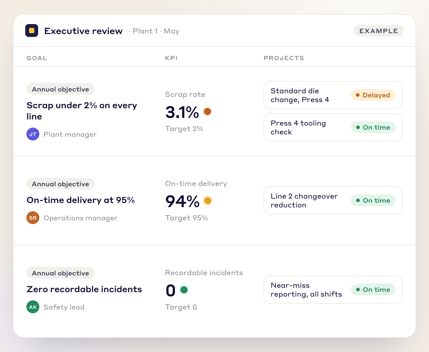 An executive review view listing three goals, each with its KPI and its status next to the improvement projects that serve it. Sample data.