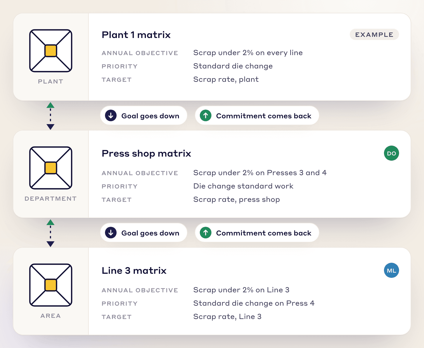 Three linked matrices, one for the plant, one for the department and one for the area, with arrows between them showing goals going down a level and commitments coming back up. Sample data.