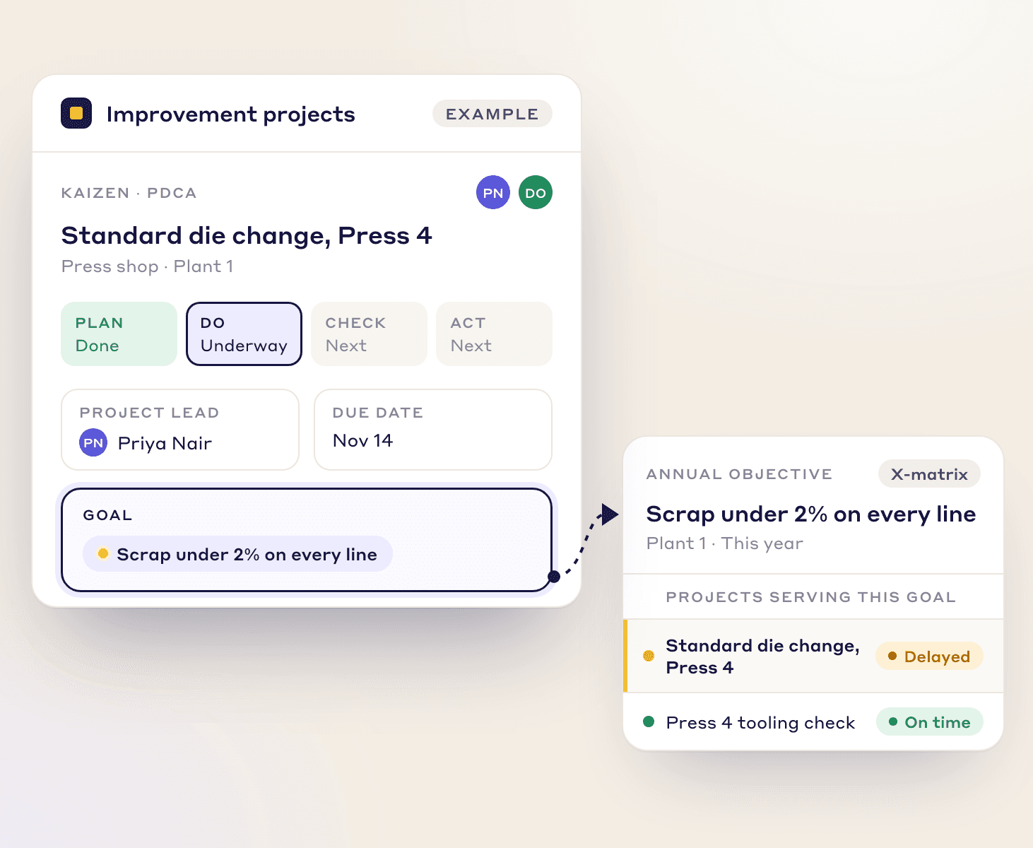 A kaizen project card for a die change on Press 4 with a goal tag, and a line from the tag to the goal it serves, cutting scrap on every line. Sample data.