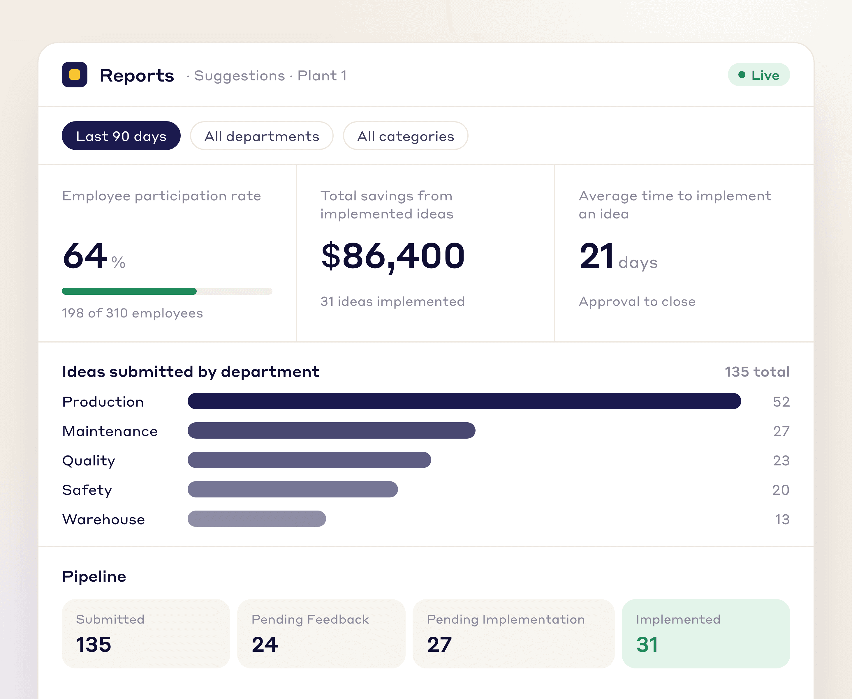 Idea program dashboard with participation rate, savings from implemented ideas, average time to implement, ideas by department and the idea pipeline