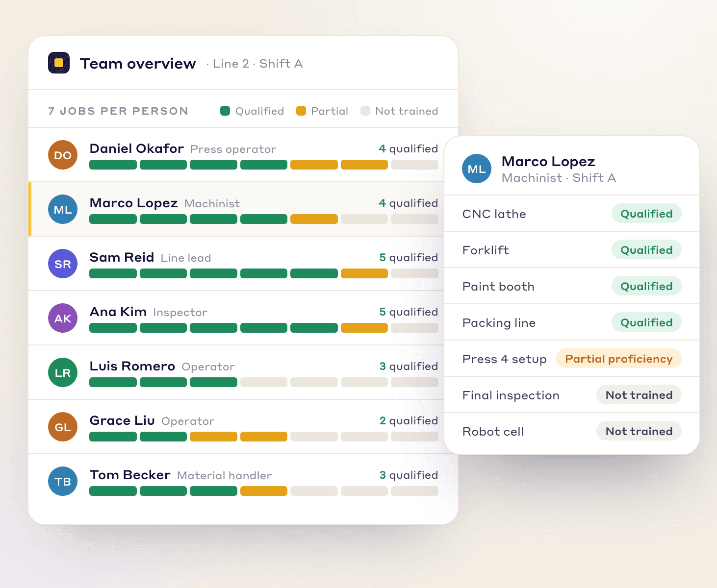 Team overview for Line 2 showing each employee's jobs as qualified, partial or not trained, with one machinist's qualifications listed job by job