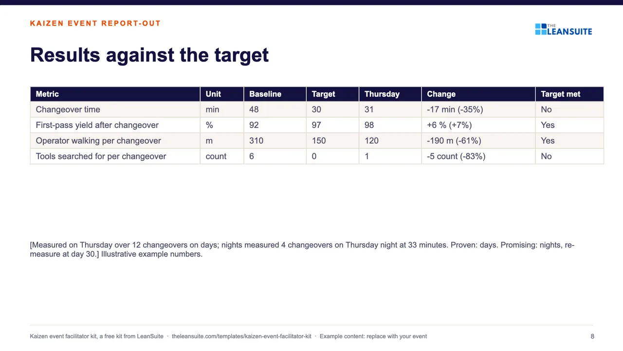 Report-out deck: results against the target (slide 8 of 12)