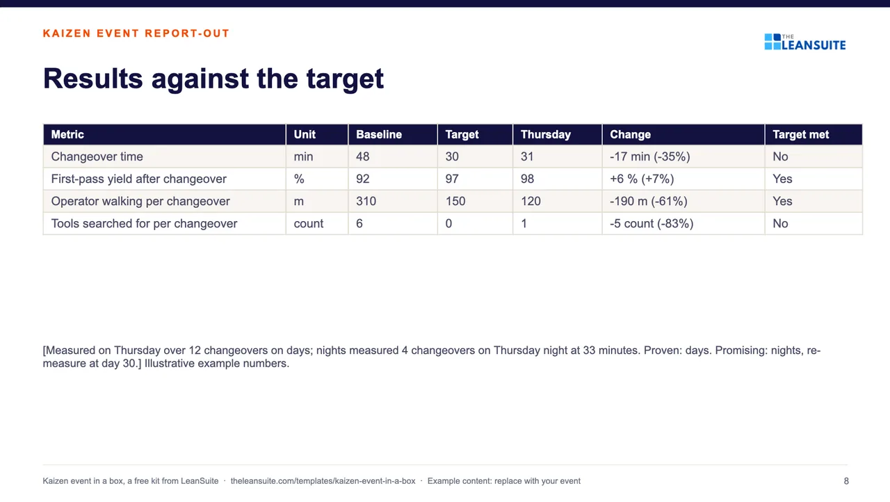 Report-out deck: results against the target (slide 8 of 12)