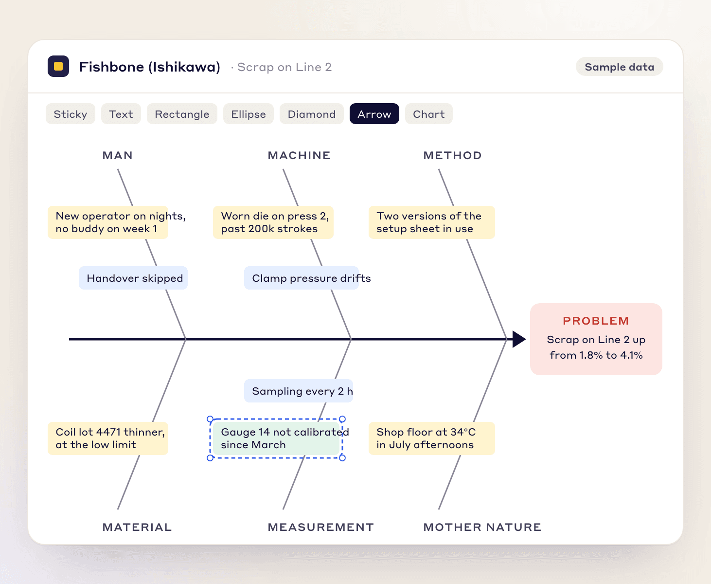 Sample fishbone board: a scrap problem at the head and stickies with candidate causes on the man, machine, method, material, measurement and mother nature bones. Sample data.