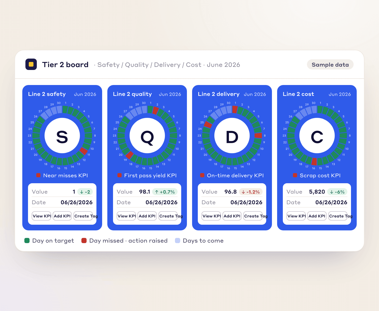 Sample tier board with four heatmap wheels, one each for S, Q, D and C: a ring of the month's days coloured green or red around the pillar letter, with the KPI's current value and change below. Sample data.