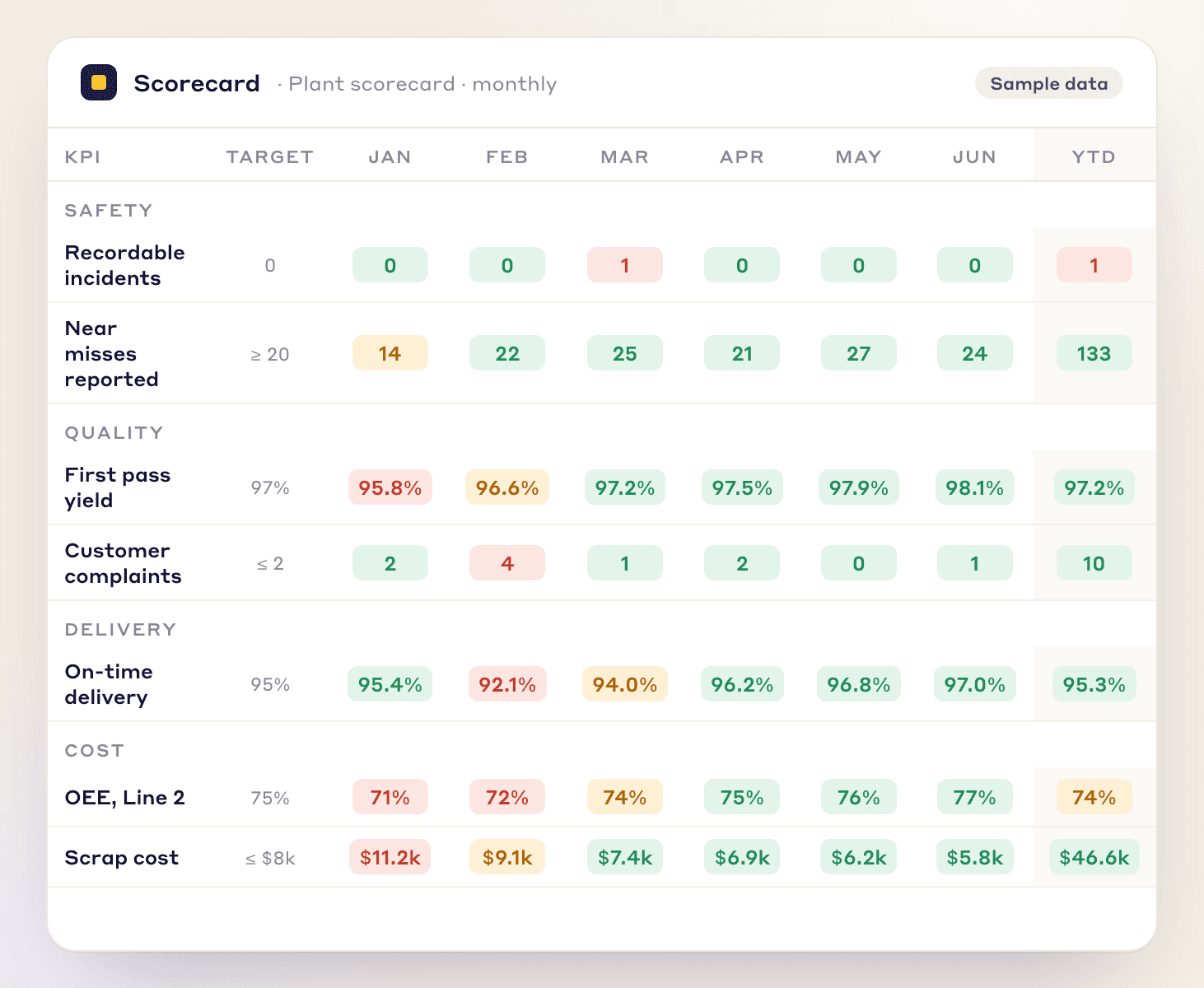 Sample Scorecard widget: safety, quality, delivery and cost KPIs for January to June, each month coloured green, amber or red against its target, with a year-to-date column. Sample data.