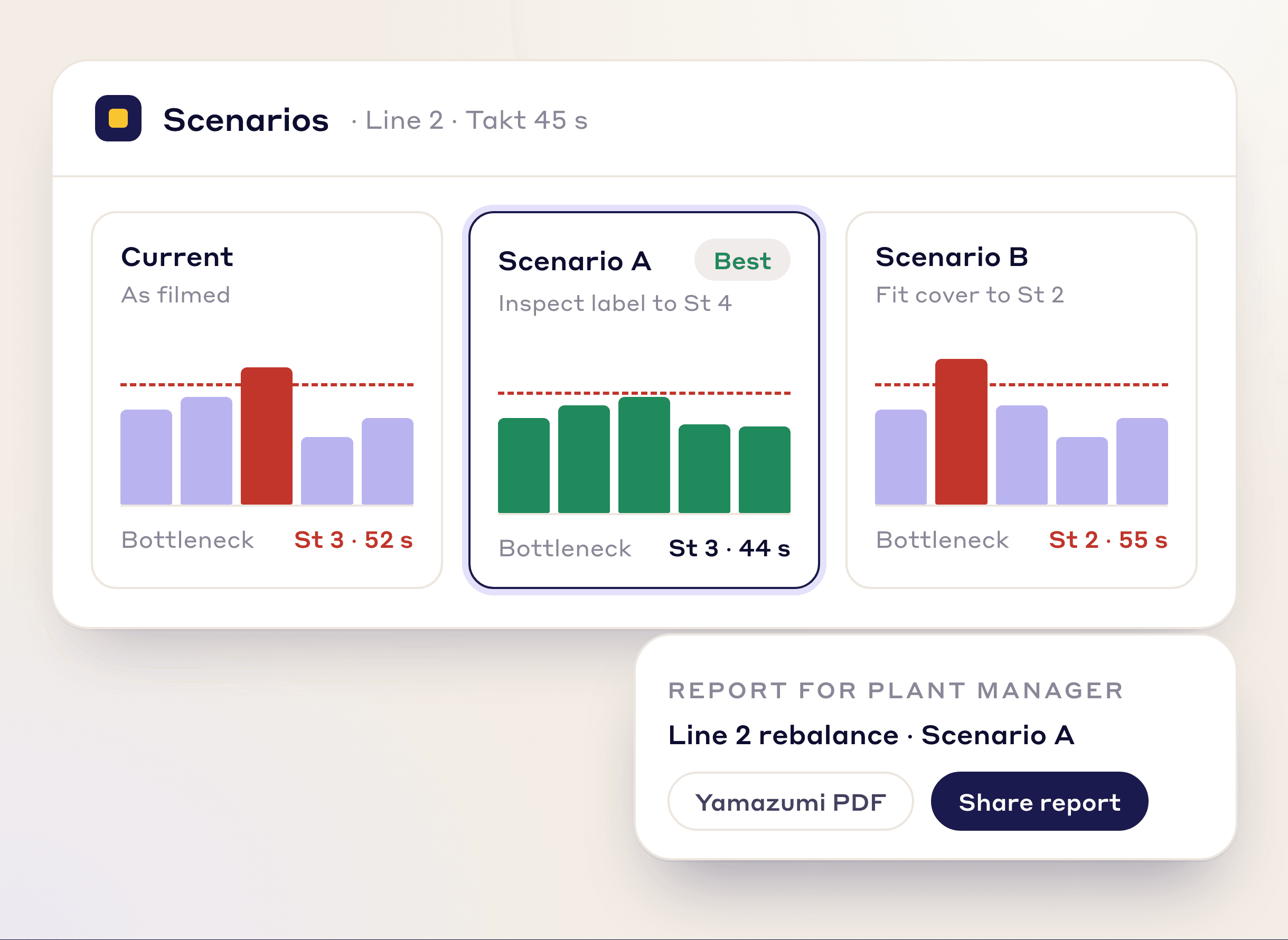 Three rebalancing scenarios for Line 2 compared side by side, with the chosen one ready to share as a report