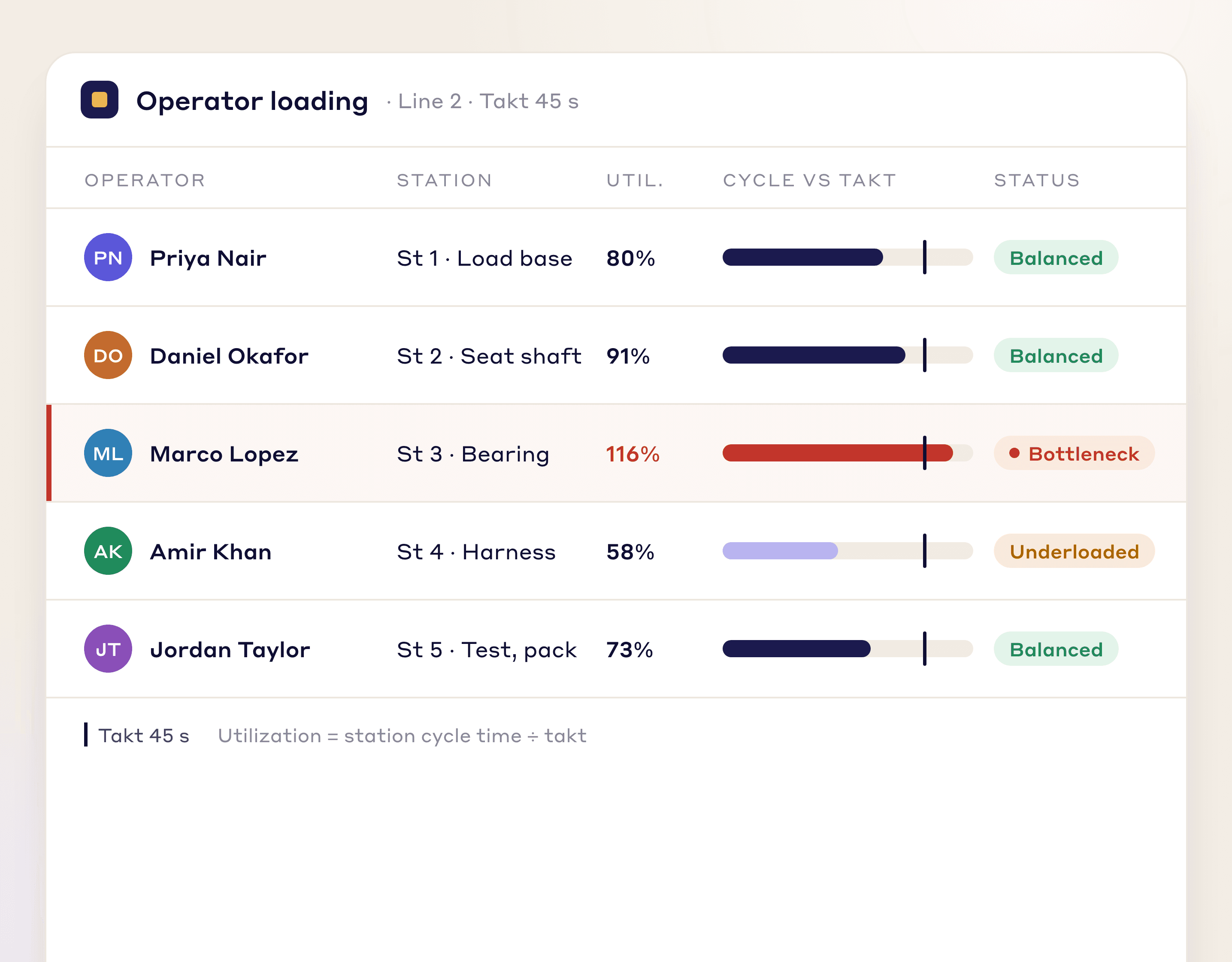 Operator loading table with each operator's station, utilization and load against takt, one over takt and one underloaded
