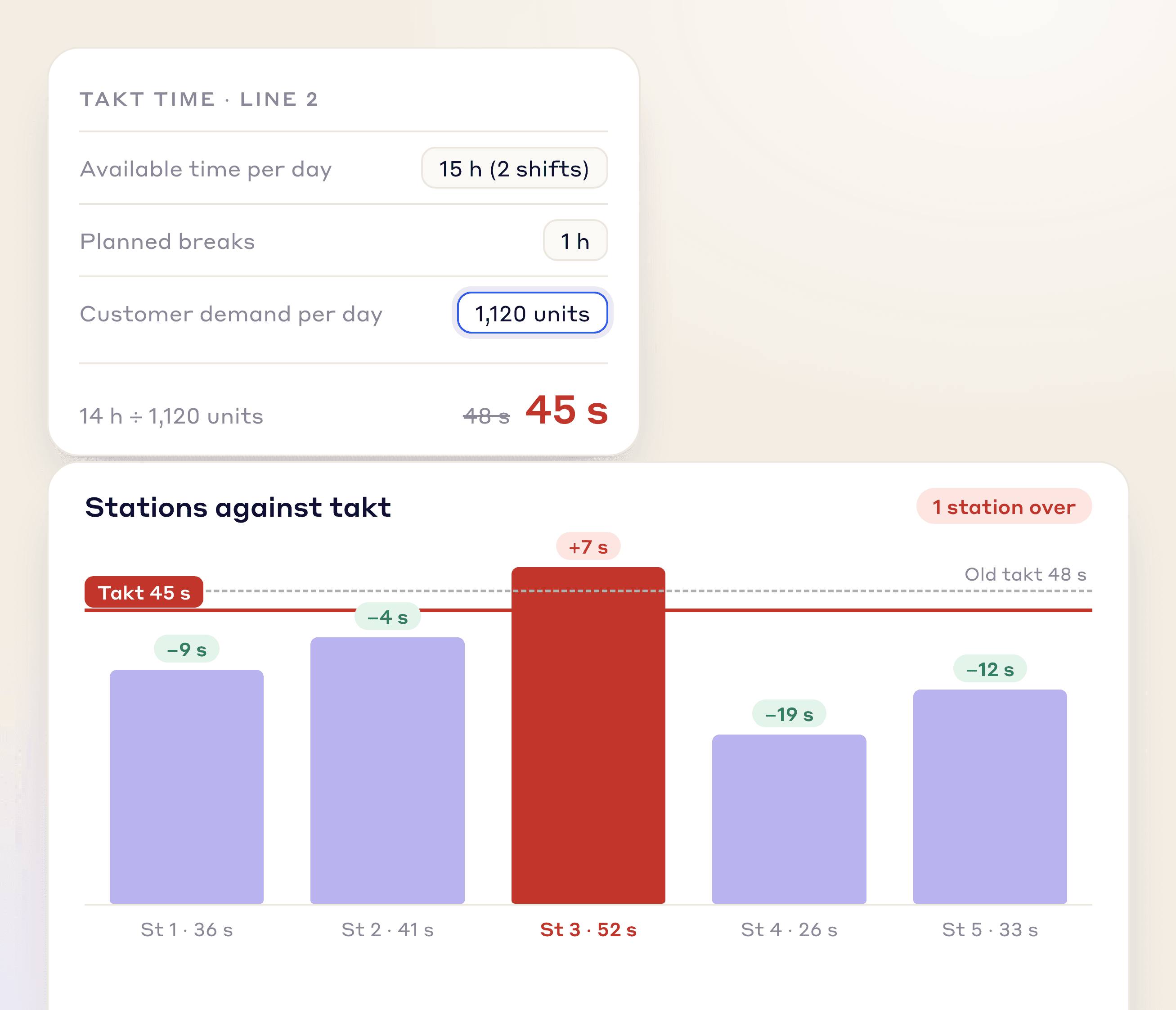 Takt of 45 seconds on Line 2 over five stations: Station 3 at 52 seconds is 7 over, the other four are under