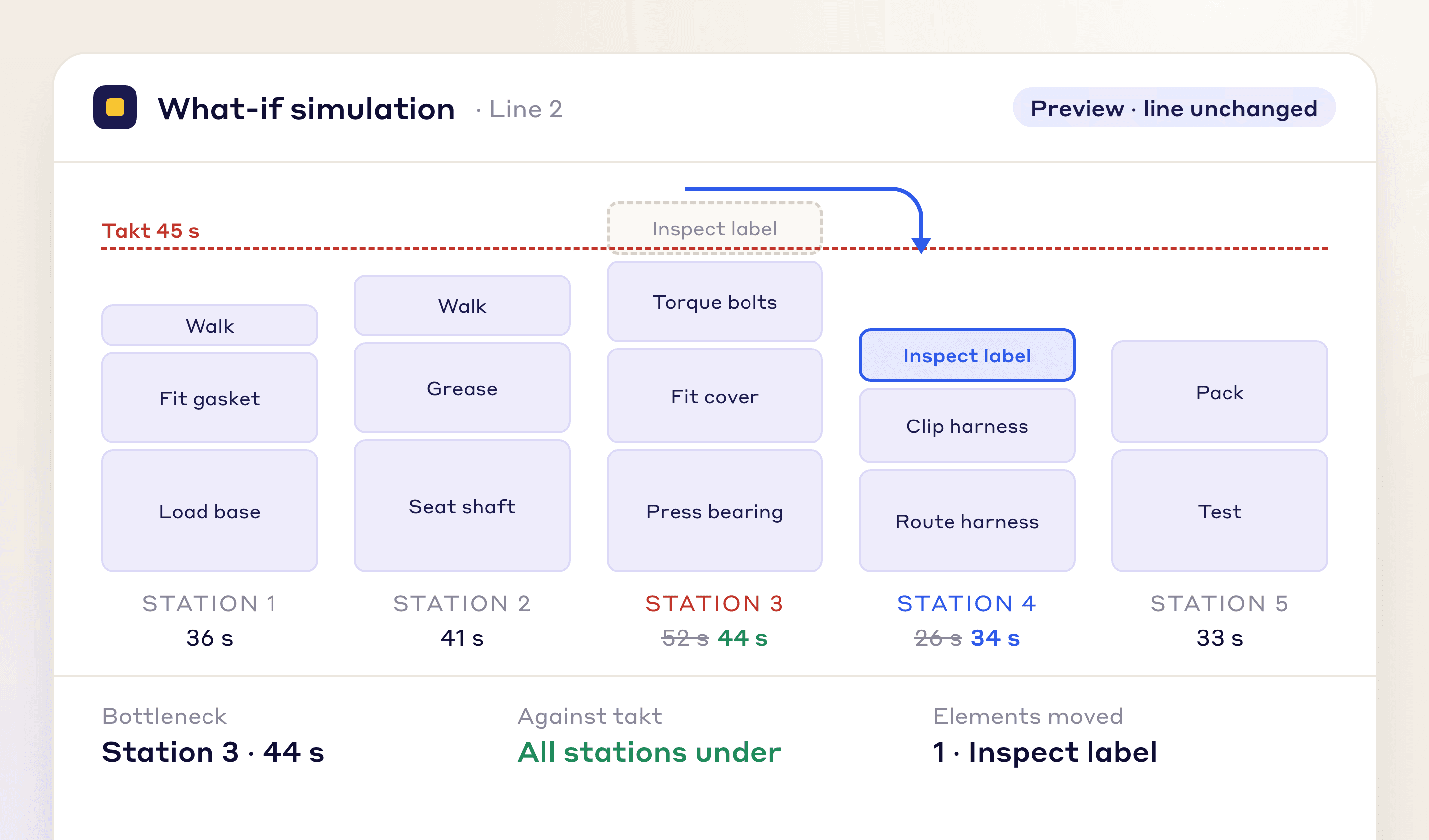 Line balancing simulation with one element moved from Station 3 to Station 4 and both stations' old and new times