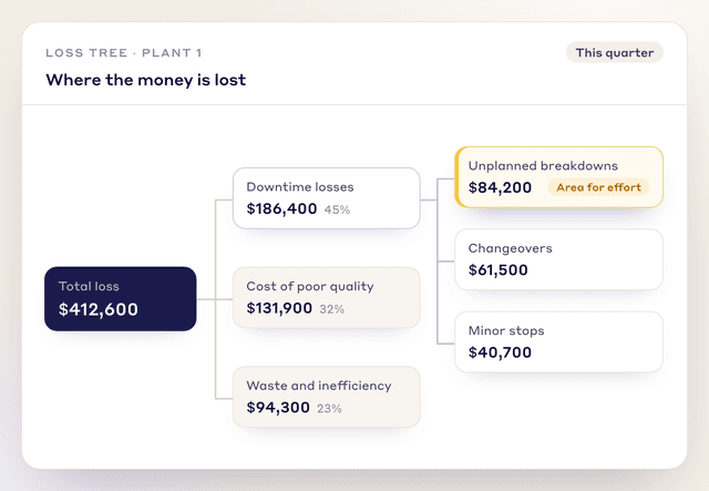 Loss tree splitting a $412,600 quarterly loss into downtime, poor quality and waste, with breakdowns as the area for effort