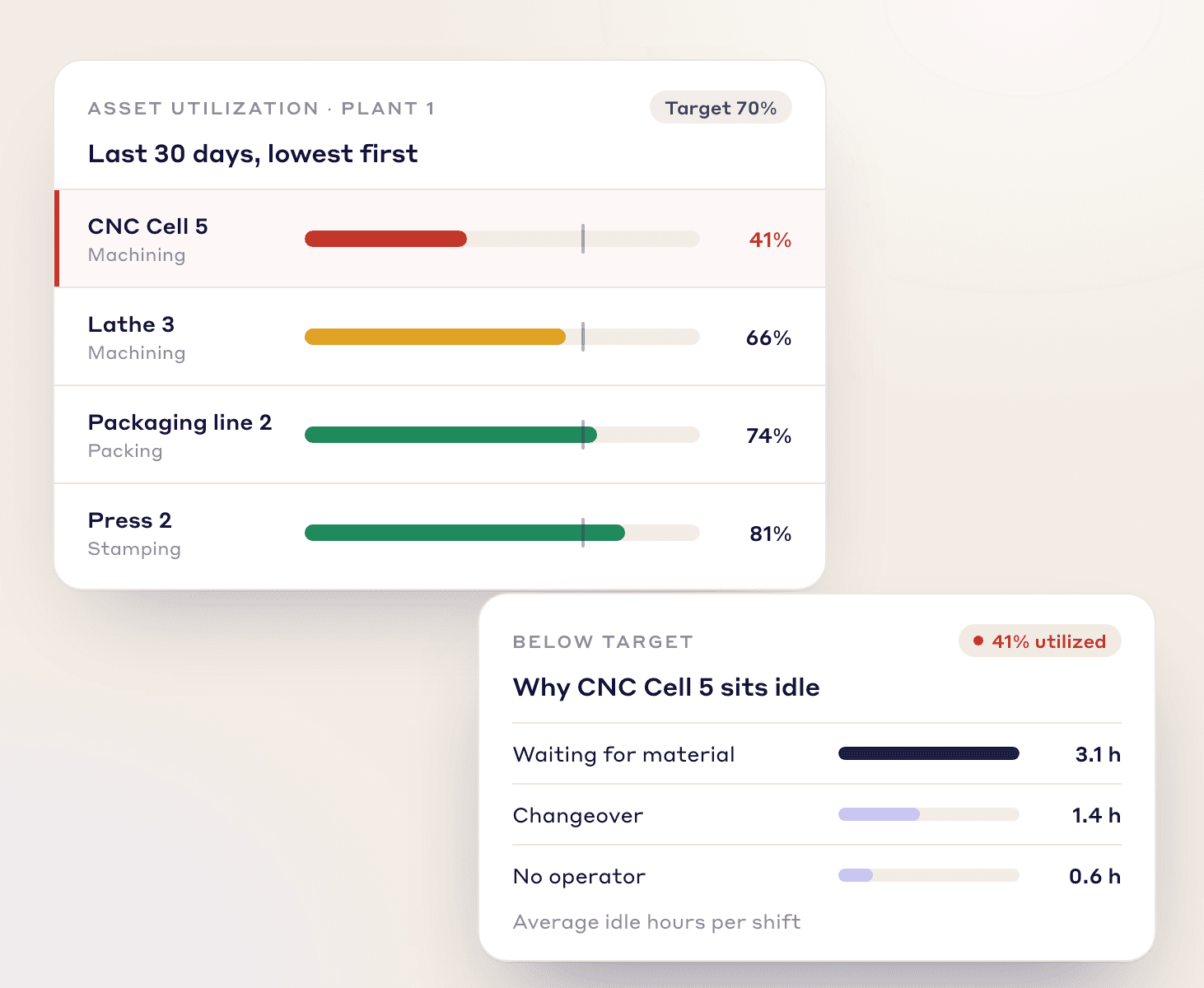 Asset utilization list sorted lowest first against a 70% target, with a breakdown of why the least used machine sits idle