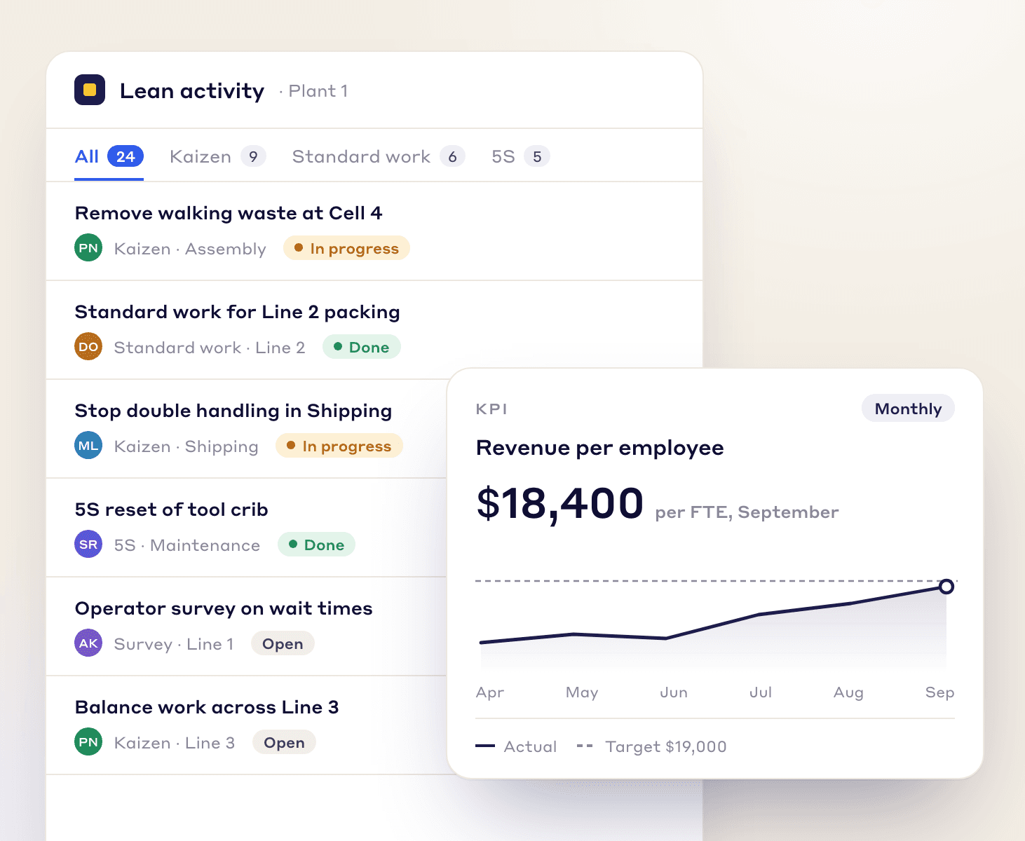 Lean activity list of kaizen, standard work, 5S and survey tasks, next to revenue per employee tracked monthly against target
