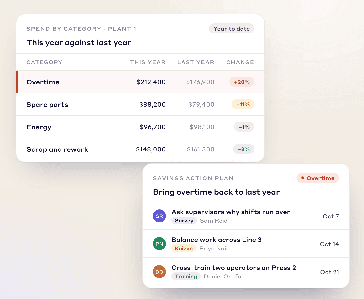 Spend by category against last year with overtime flagged, and a savings plan of a survey, a kaizen and cross-training