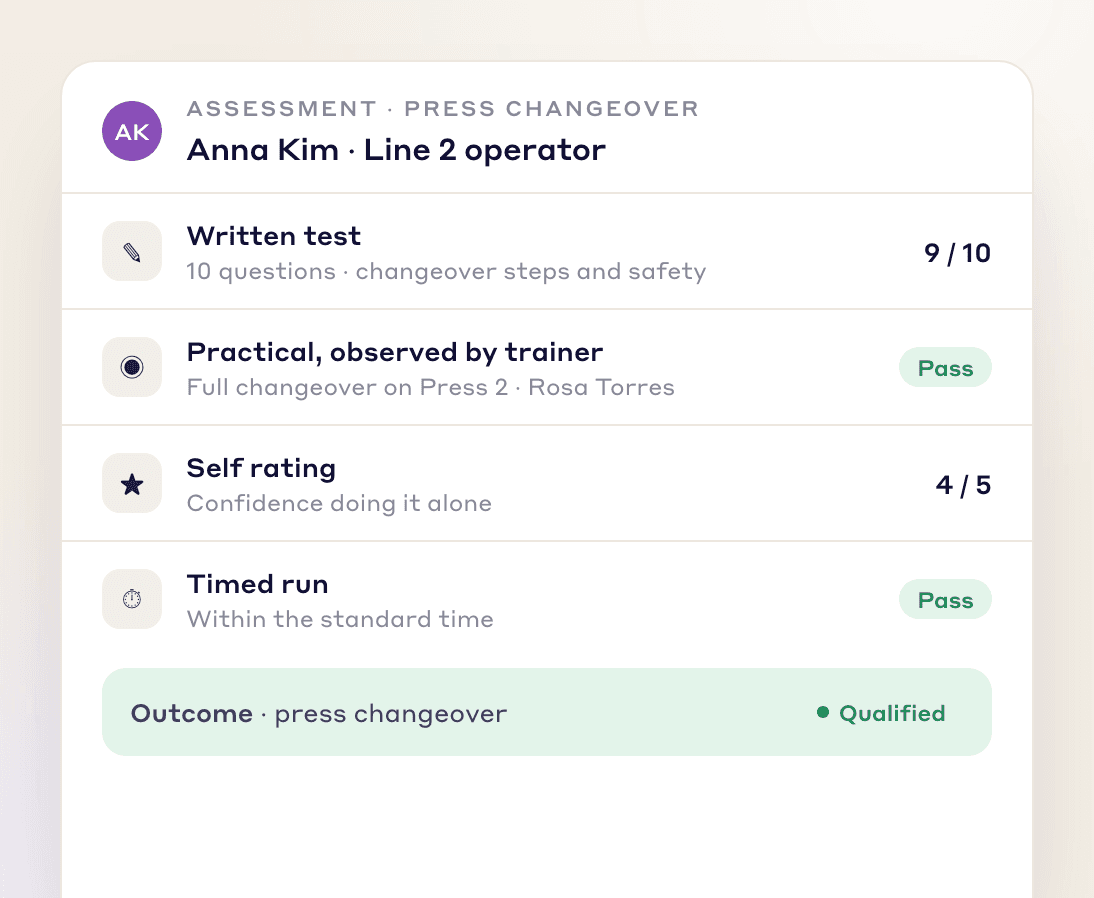 Press changeover assessment for an operator combining a written test, a practical observed by a trainer, a self rating and a timed run