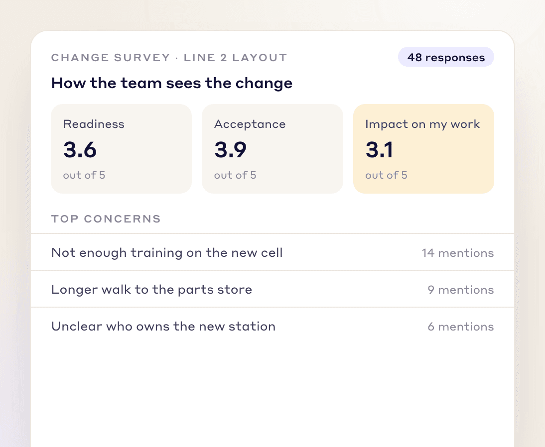 Change survey for a line layout change with readiness, acceptance and impact scores and the top concerns