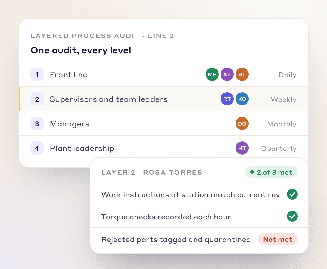 Layered process audit with four layers from front line to plant leadership, each on its own schedule, and a supervisor's audit results