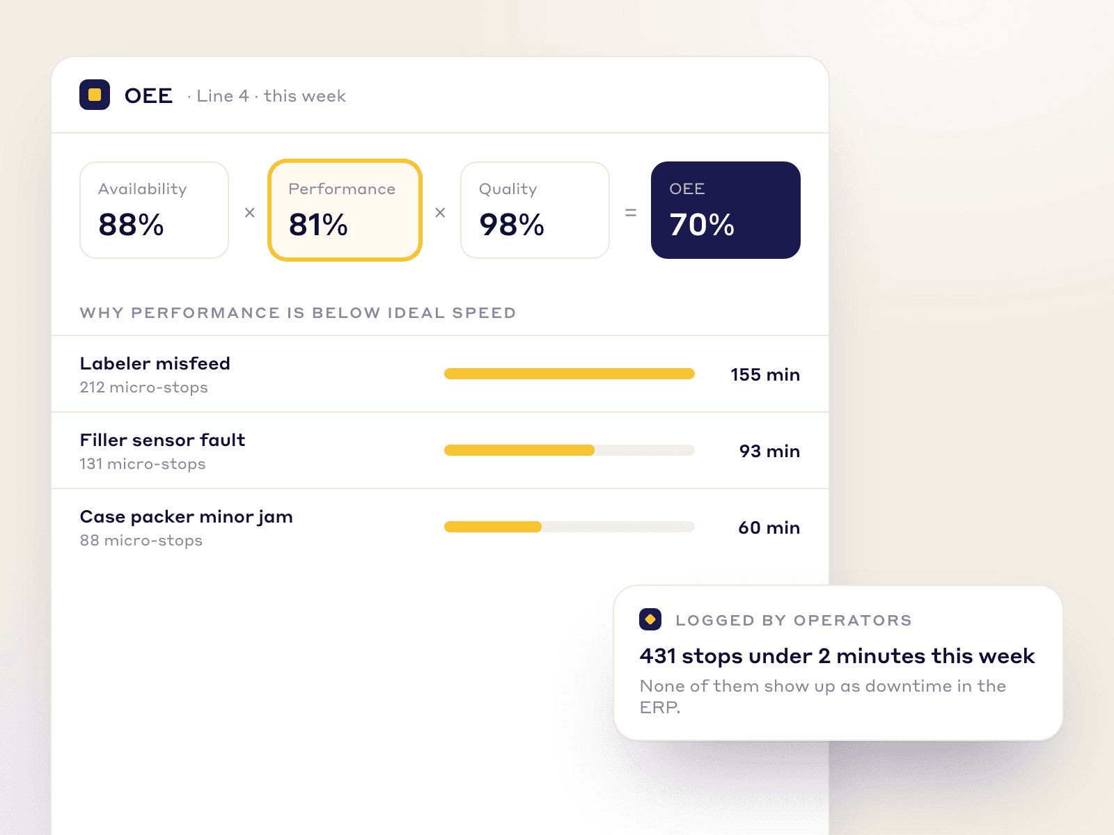 OEE broken into availability, performance and quality, with the micro-stop reasons behind lost performance