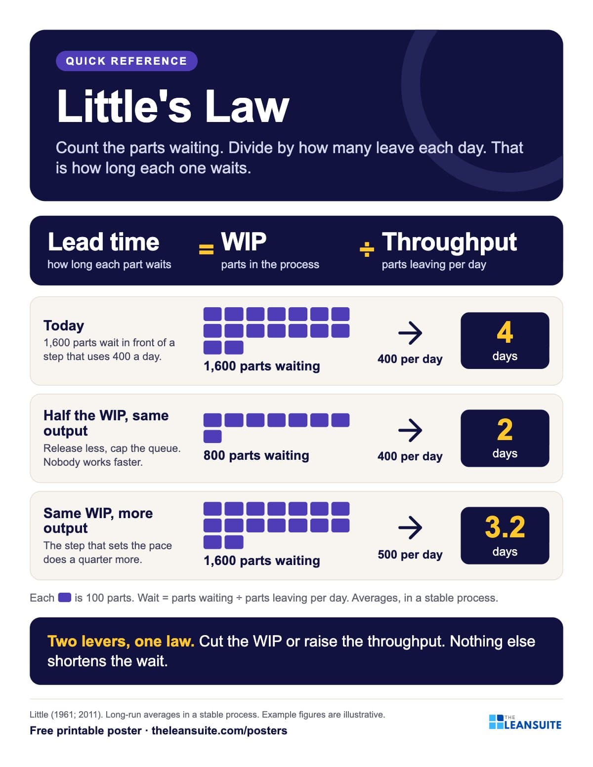 Little's Law poster: a queue of parts entering and leaving a step, the formula lead time equals WIP divided by throughput, and three worked cases.