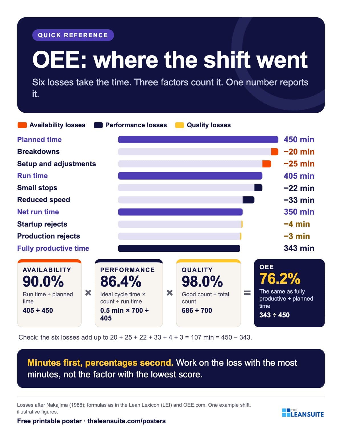 OEE poster: a bar of planned time cut down by six named losses to fully productive time, with availability, performance, quality and OEE worked out for one shift.