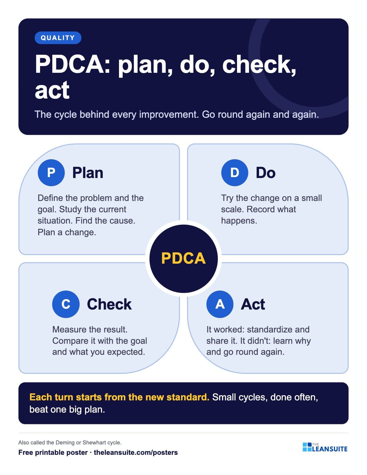 PDCA cycle poster: four quadrants for plan, do, check and act around a central circle, with what to do in each step.