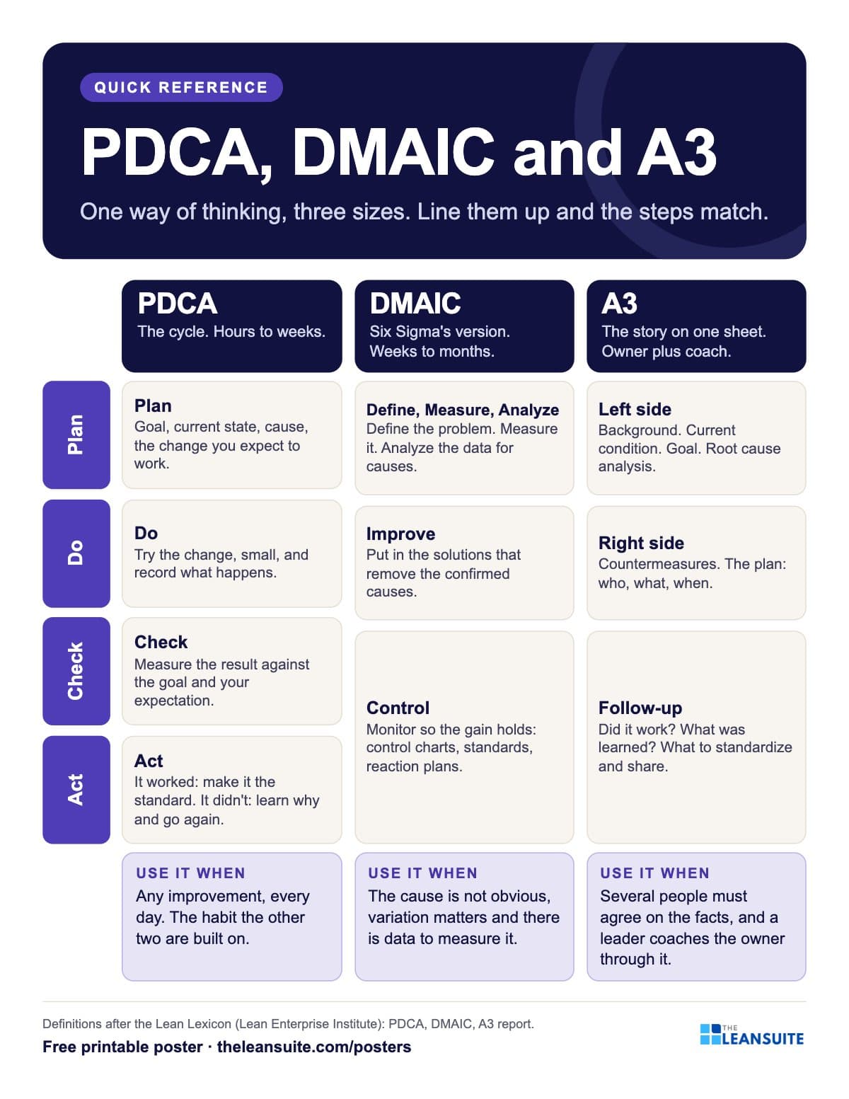 PDCA, DMAIC and A3 poster: three columns lined up against the four PDCA steps, with a bottom row saying when to use each.