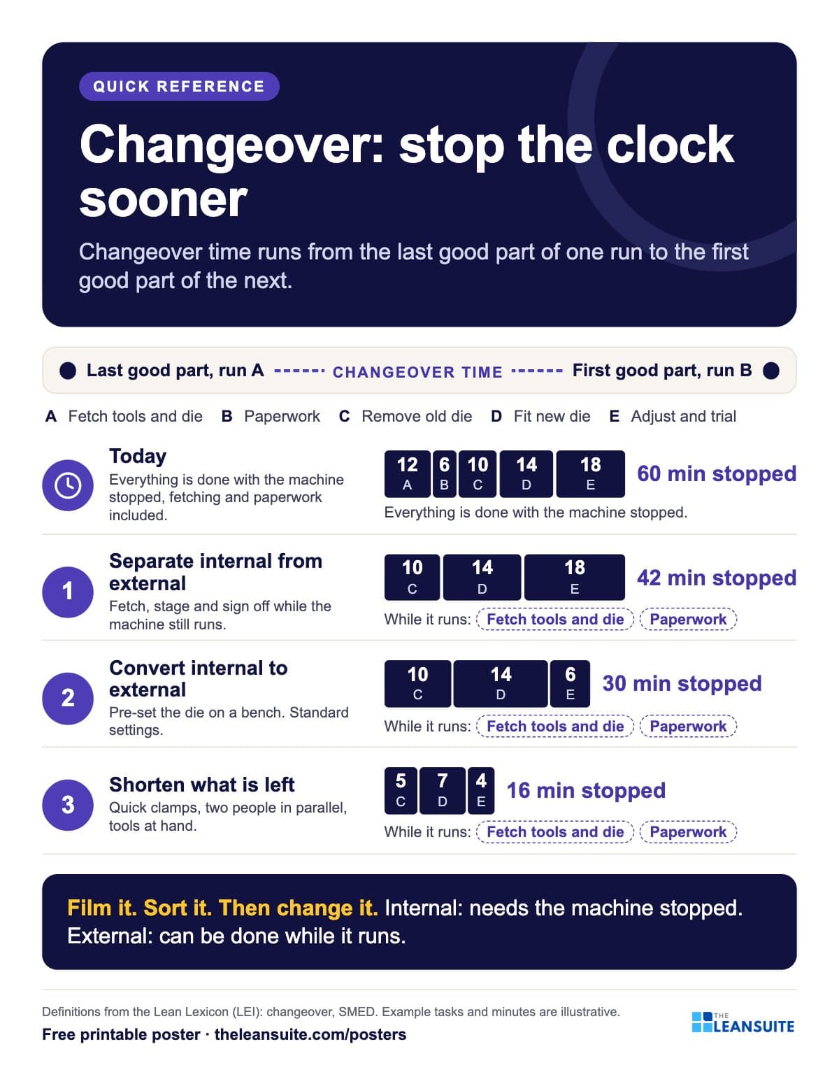 SMED poster: four bars of one changeover, the stopped time shrinking from 60 to 16 minutes as external work moves out, internal work is converted and the rest is shortened.