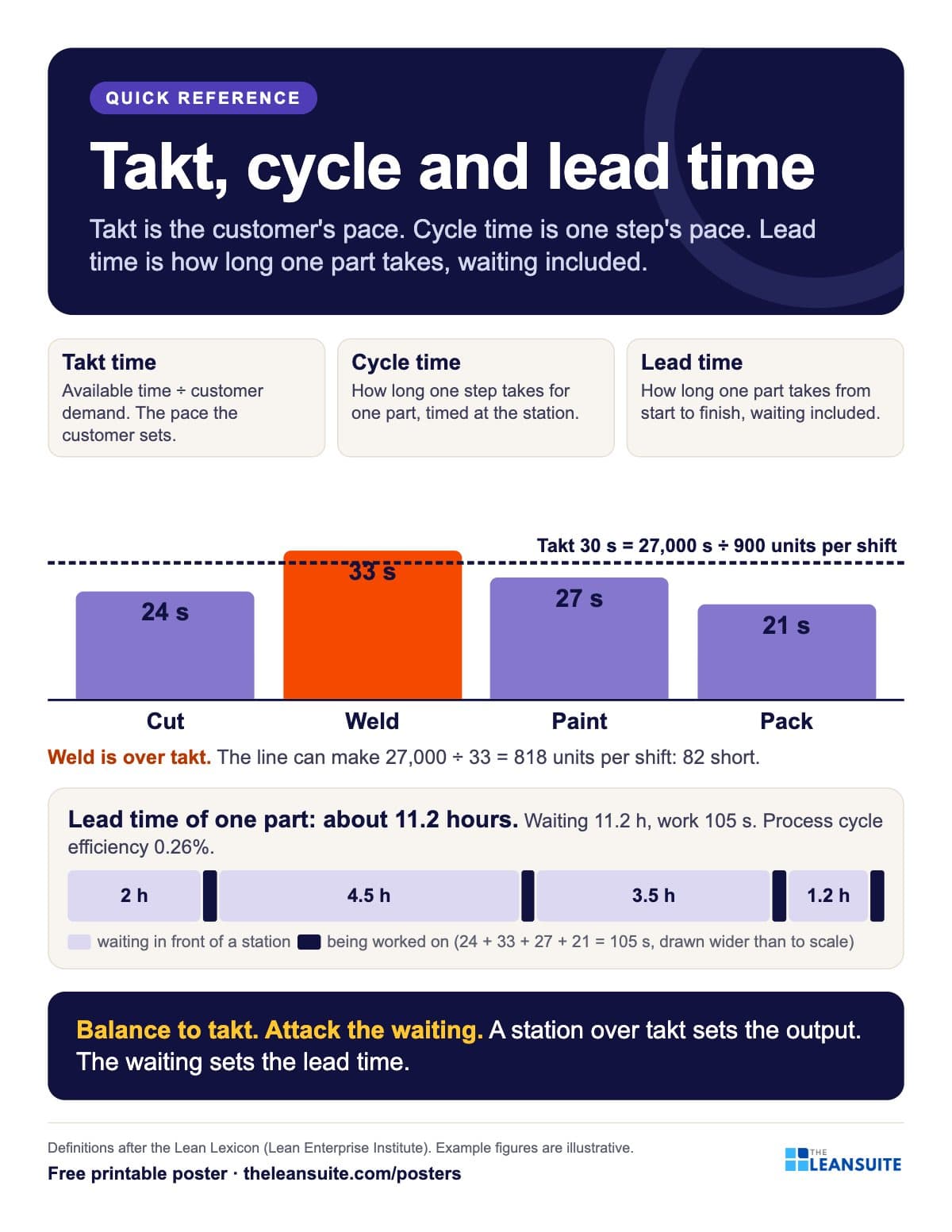 Takt, cycle and lead time poster: a takt line over four station cycle-time bars, one bar over the line, and below it a long lead-time bar that is almost all waiting.