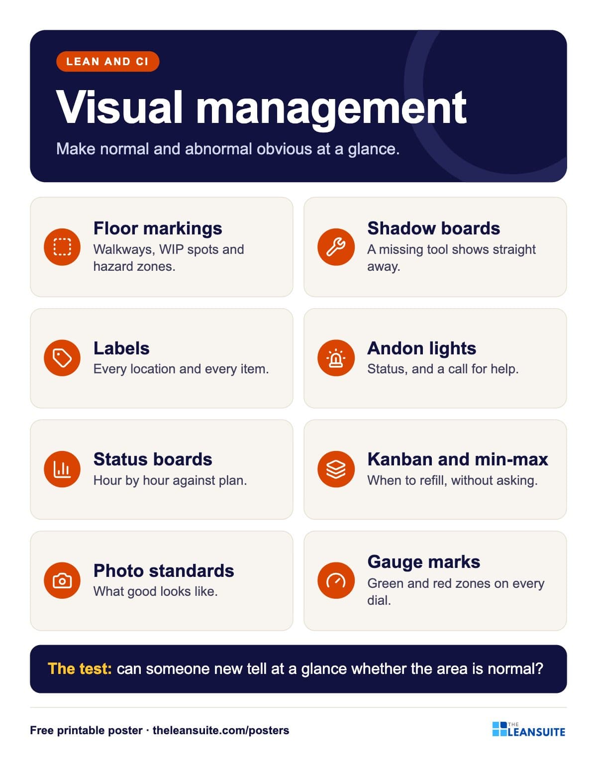 Visual management poster: eight cards with icons for floor markings, shadow boards, labels, andon, status boards, kanban, photo standards and gauge marks.