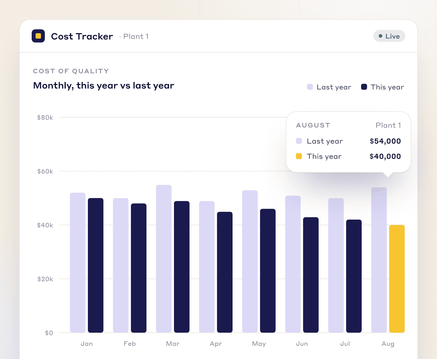 A live cost tracker comparing a plant's monthly cost of quality this year with last year, with August's two figures shown