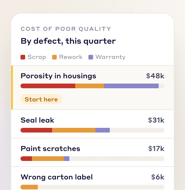 Reduce cost of poor quality