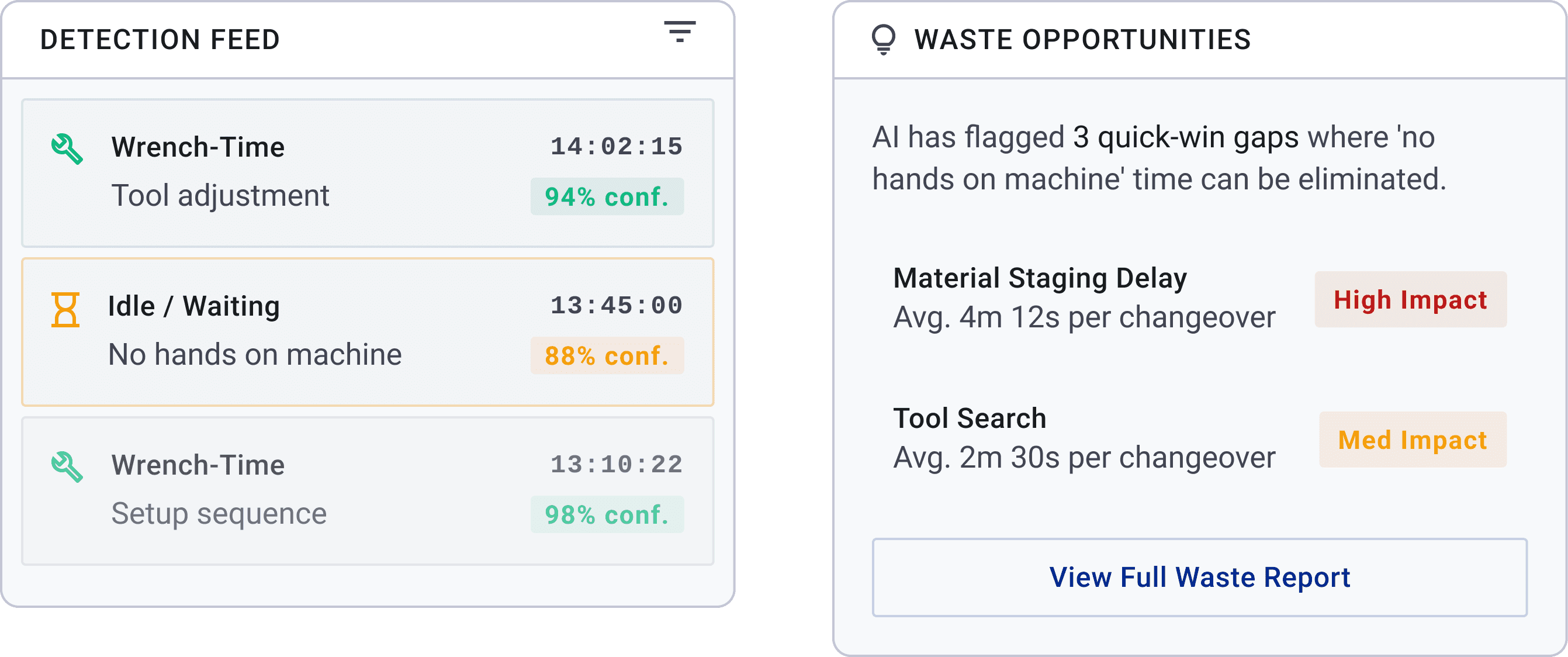 Wrench-time detection with auto-flagged quick-win gaps