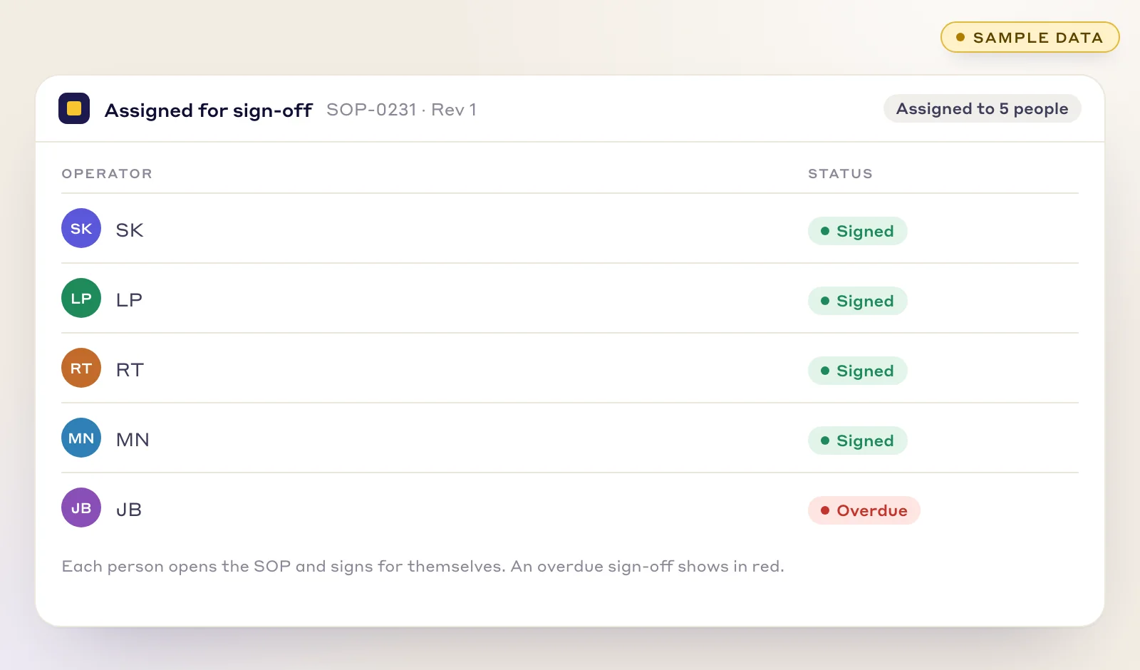 An SOP assigned to five operators for sign-off: four have signed and one is overdue, shown in red
