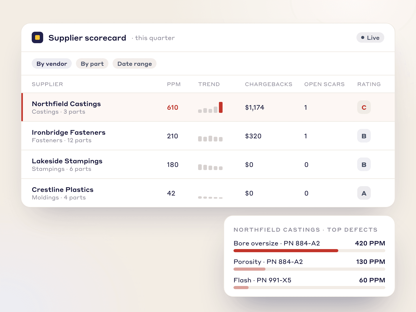 A live supplier scorecard with defect PPM, chargebacks and open SCARs by vendor, one supplier flagged