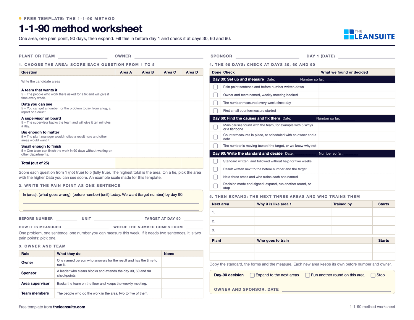 The 1-1-90 method worksheet: an area scoring grid with five questions scored 1 to 5, a pain point sentence with before and target numbers, owner and team, day 30, 60 and 90 checkpoints, and an expansion plan with a day-90 decision.