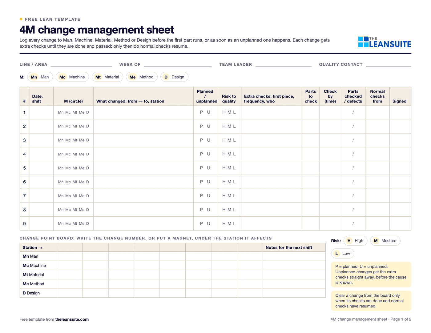 Page 1 of the 4M change management sheet: fields for line, week and team leader, a key for Man, Machine, Material, Method and Design, a nine-row change log with columns for the M, what changed, planned or unplanned, risk, extra checks, parts to check, check-by time, result and when normal checks resume, and a change point board by station.