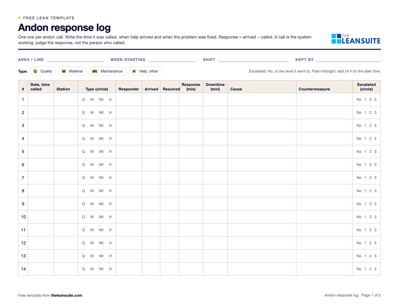 Page 1 of the andon response log: fields for area, week, shift and keeper, a call type key, and a table with time called, station, type circle, responder, arrived and resolved times, response and downtime minutes, cause, countermeasure and an escalation circle.