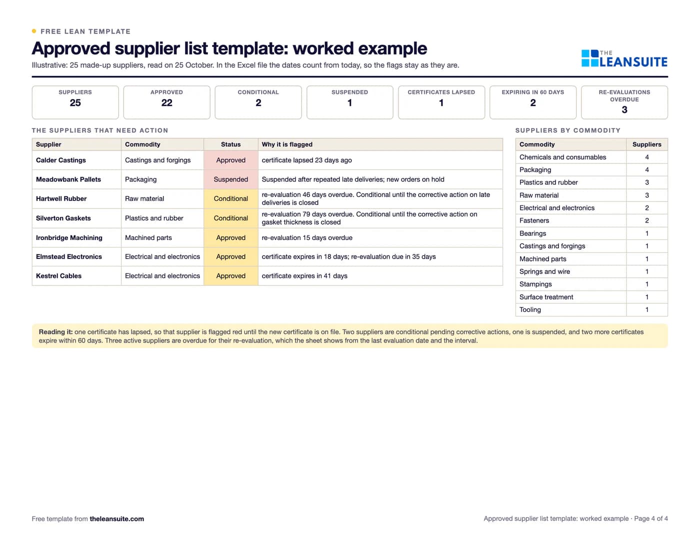Filled-in Approved supplier list template: 25 suppliers, one lapsed certificate